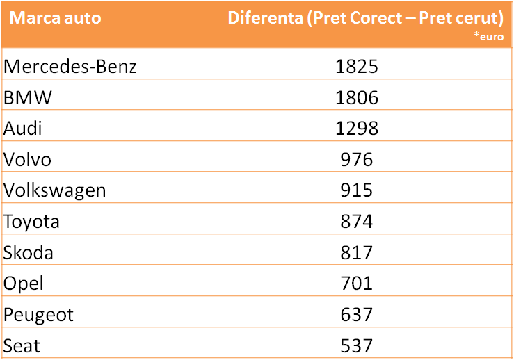 Marci auto pret corect